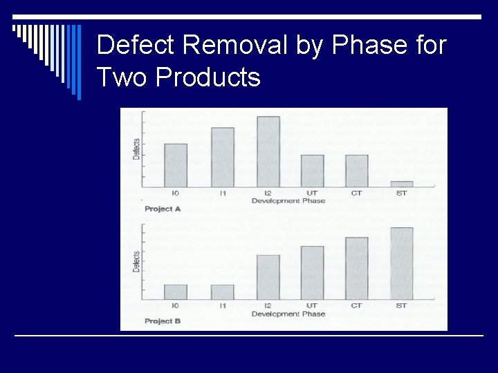 Defect Removal by Phase for Two Products 