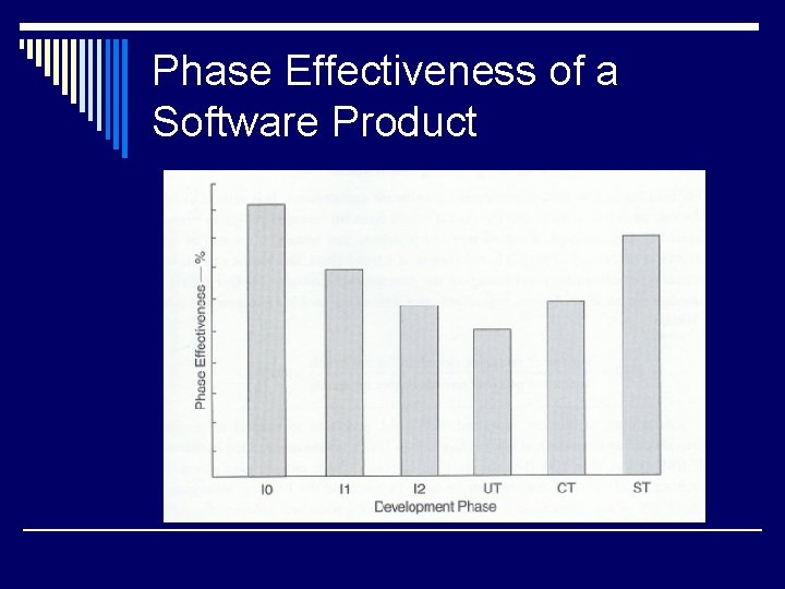 Phase Effectiveness of a Software Product 