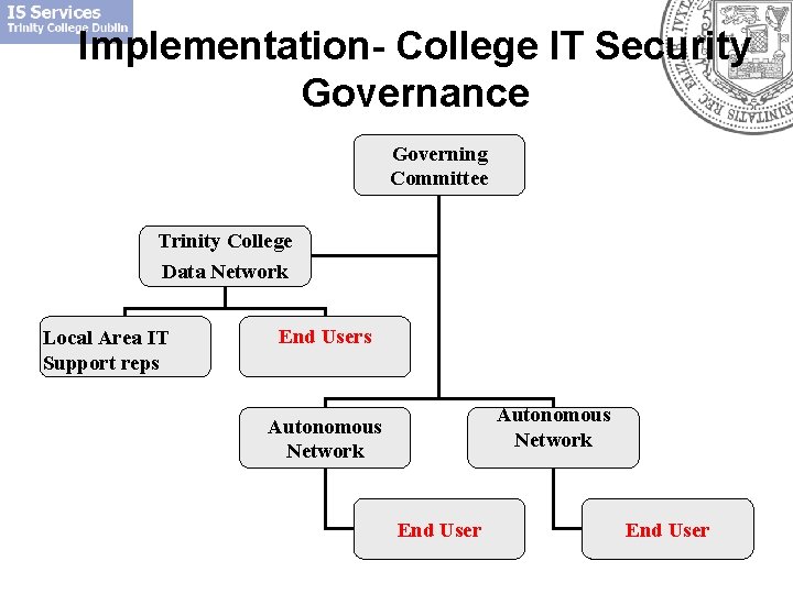 Implementation- College IT Security Governance Governing Committee Trinity College Data Network Local Area IT Implementation- College IT Security Governance Governing Committee Trinity College Data Network Local Area IT
