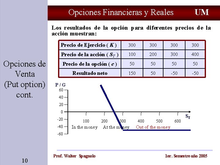 Opciones Financieras y Reales UM Los resultados de la opción para diferentes precios de