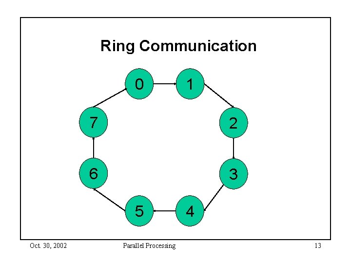 Ring Communication 0 7 2 6 3 5 Oct. 30, 2002 1 Parallel Processing