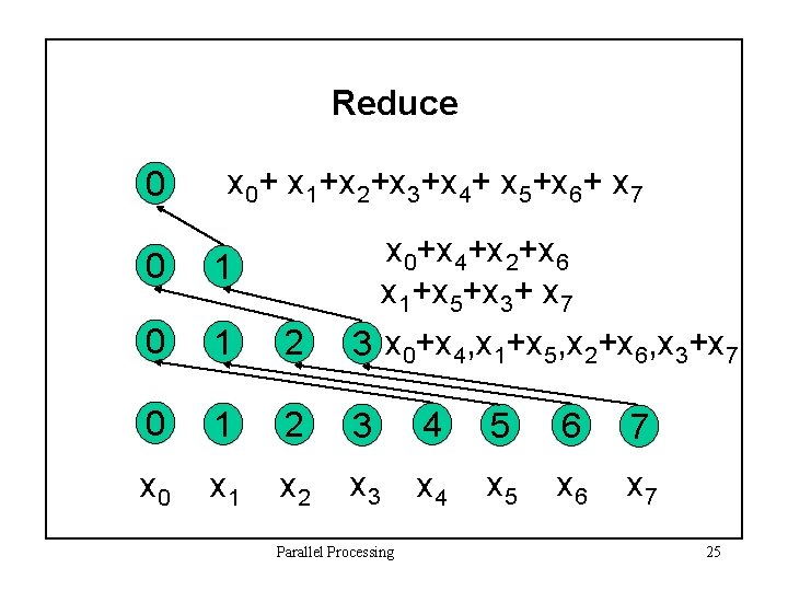 Reduce 0 x 0+ x 1+x 2+x 3+x 4+ x 5+x 6+ x 7