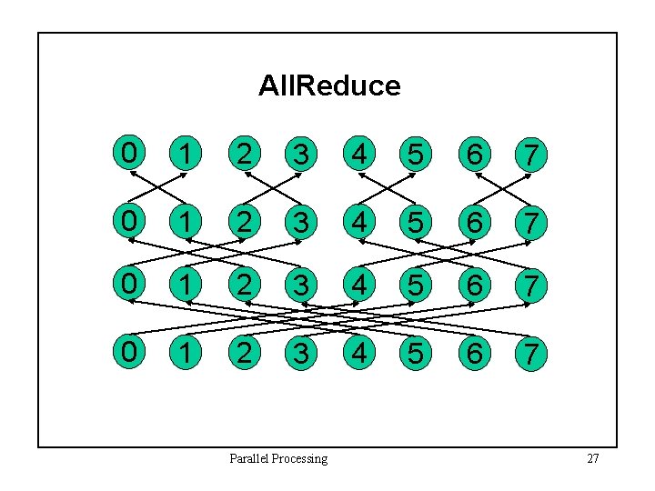 All. Reduce 0 1 2 3 4 5 6 7 Parallel Processing 27 