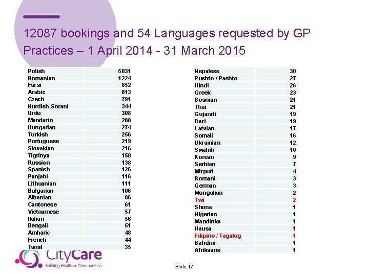 12087 bookings and 54 Languages requested by GP Practices – 1 April 2014 -