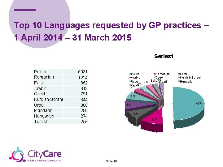 Top 10 Languages requested by GP practices – 1 April 2014 – 31 March