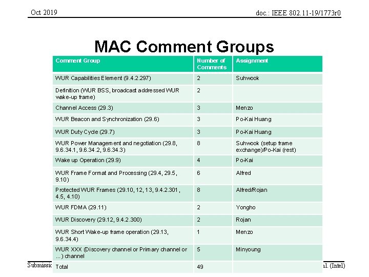 Oct 2019 doc. : IEEE 802. 11 -19/1773 r 0 MAC Comment Groups 4