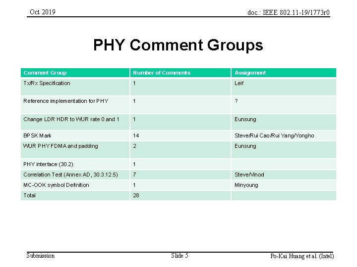 Oct 2019 doc. : IEEE 802. 11 -19/1773 r 0 PHY Comment Groups 5