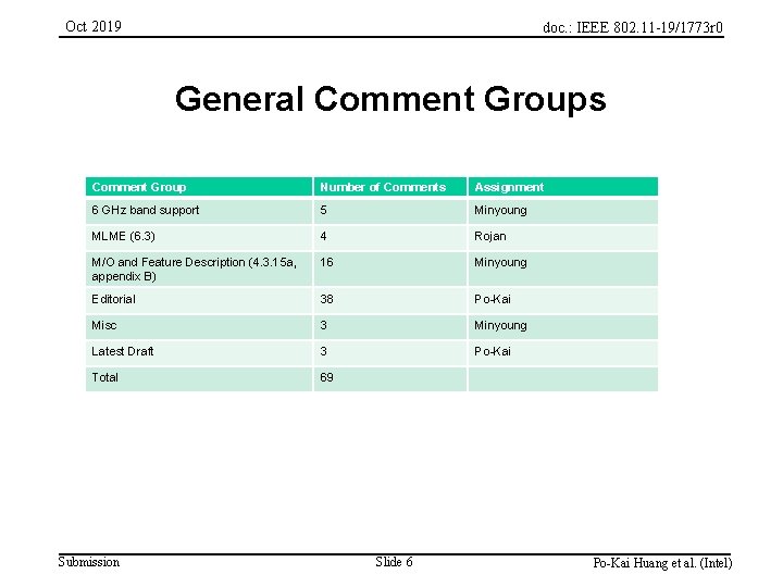 Oct 2019 doc. : IEEE 802. 11 -19/1773 r 0 General Comment Groups 6