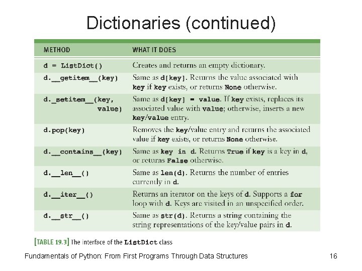 Dictionaries (continued) Fundamentals of Python: From First Programs Through Data Structures 16 