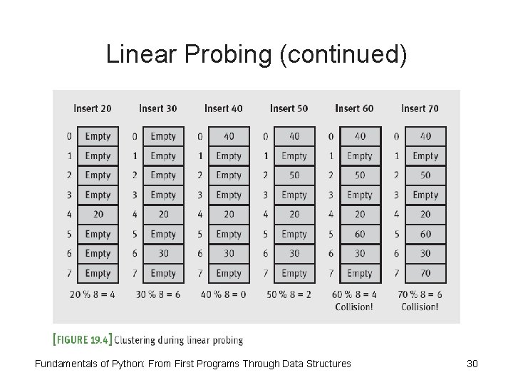 Linear Probing (continued) Fundamentals of Python: From First Programs Through Data Structures 30 