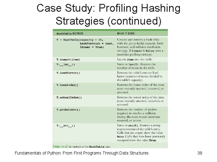 Case Study: Profiling Hashing Strategies (continued) Fundamentals of Python: From First Programs Through Data