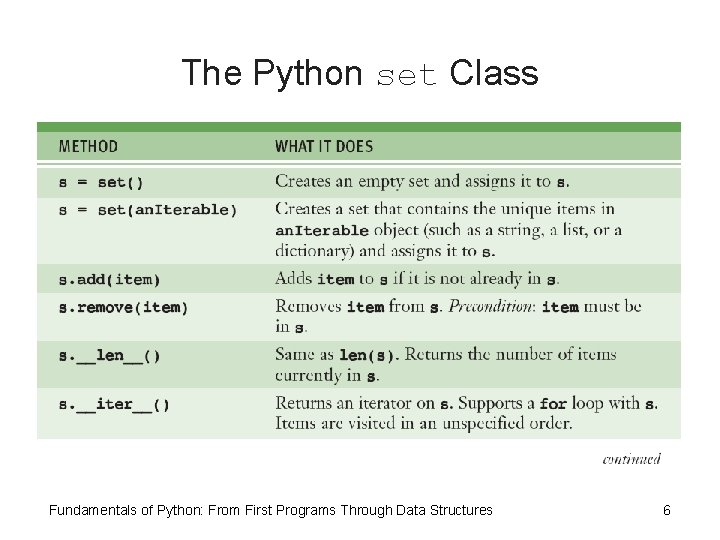 The Python set Class Fundamentals of Python: From First Programs Through Data Structures 6