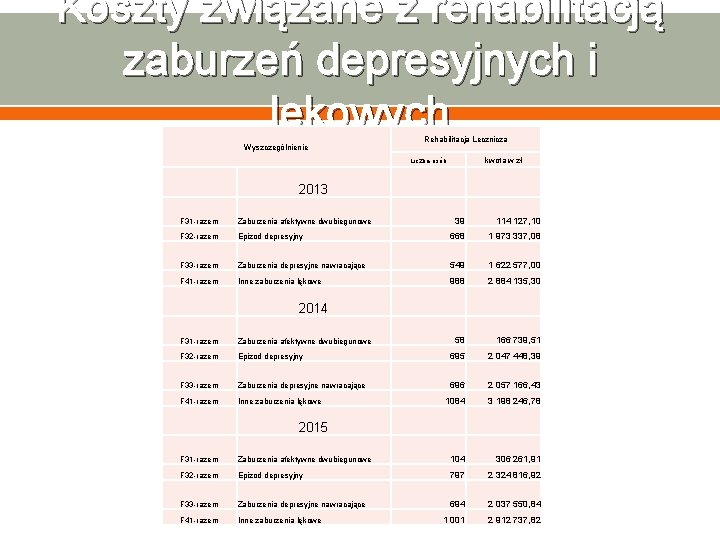 Koszty związane z rehabilitacją zaburzeń depresyjnych i lękowych Wyszczególnienie Rehabilitacja Lecznicza kwota w zł