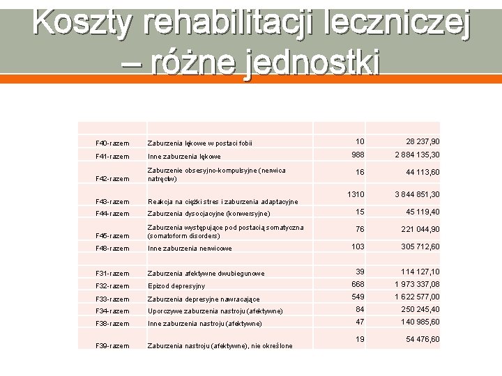 Koszty rehabilitacji leczniczej – różne jednostki 10 28 237, 90 988 2 884 135,