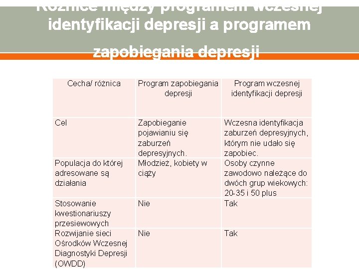 Różnice między programem wczesnej identyfikacji depresji a programem zapobiegania depresji Cecha/ różnica Cel Populacja