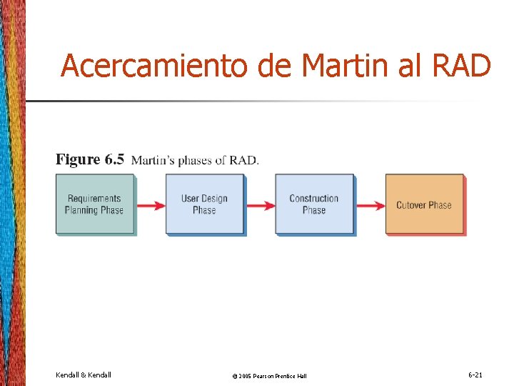 Acercamiento de Martin al RAD Kendall & Kendall © 2005 Pearson Prentice Hall 6