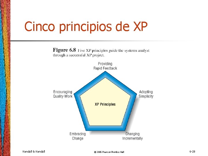 Cinco principios de XP Kendall & Kendall © 2005 Pearson Prentice Hall 6 -28