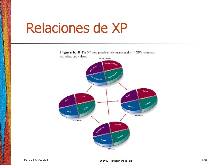 Relaciones de XP Kendall & Kendall © 2005 Pearson Prentice Hall 6 -32 