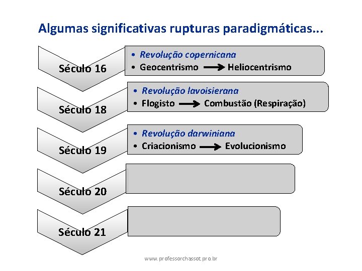 Algumas significativas rupturas paradigmáticas. . . Século 16 Século 18 Século 19 • Revolução