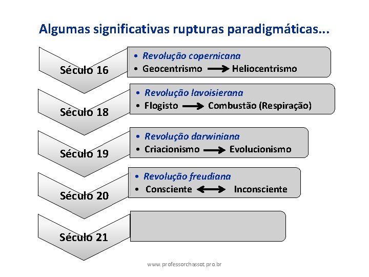 Algumas significativas rupturas paradigmáticas. . . Século 16 Século 18 Século 19 Século 20