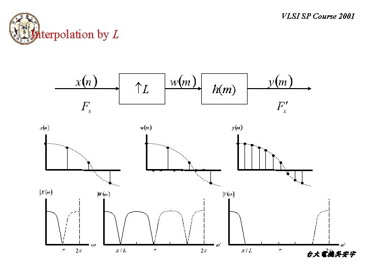 VLSI SP Course 2001 Interpolation by L L h(m) 台大電機吳安宇 