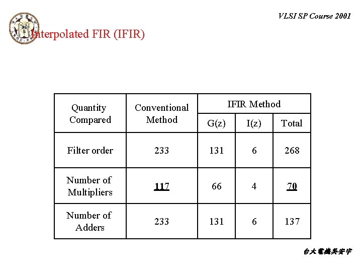 VLSI SP Course 2001 Interpolated FIR (IFIR) IFIR Method Quantity Compared Conventional Method G(z)