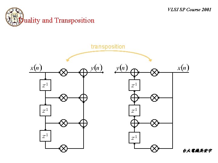 VLSI SP Course 2001 Duality and Transposition transposition z-1 z-1 z-1 台大電機吳安宇 