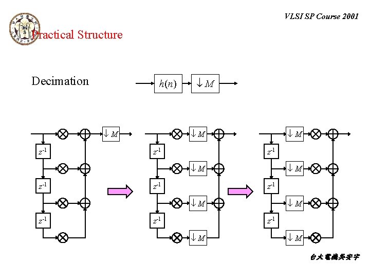 VLSI SP Course 2001 Practical Structure Decimation h(n) M z-1 M z-1 M z-1