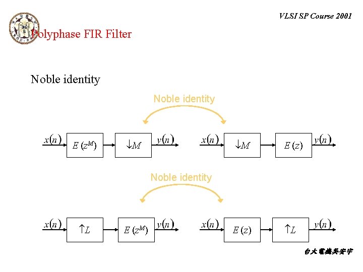 VLSI SP Course 2001 Polyphase FIR Filter Noble identity E (z. M) M M