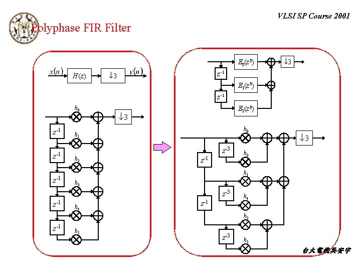 VLSI SP Course 2001 Polyphase FIR Filter E 0(z 3) H (z) 3 z-1