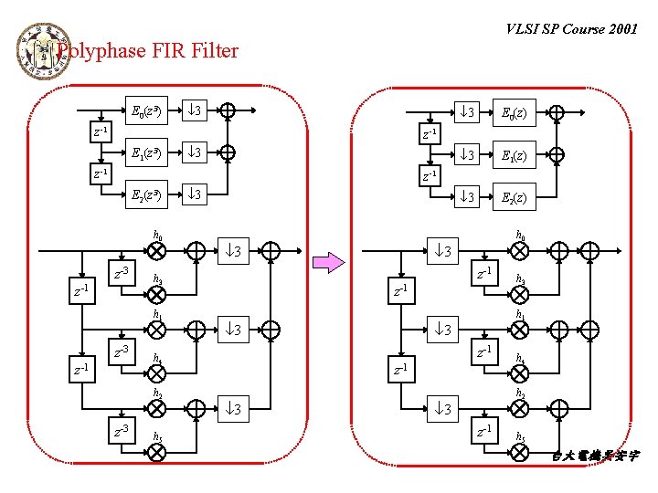 VLSI SP Course 2001 Polyphase FIR Filter E 0(z 3) 3 z-1 3 E