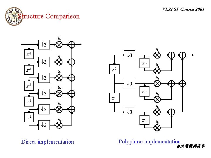 VLSI SP Course 2001 Structure Comparison 3 z-1 3 z-1 3 h 0 3