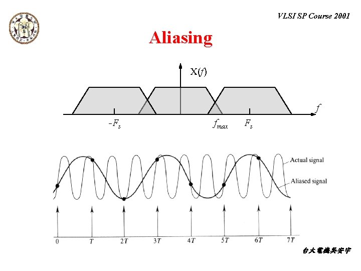 VLSI SP Course 2001 Aliasing X(f) f -Fs fmax Fs 台大電機吳安宇 