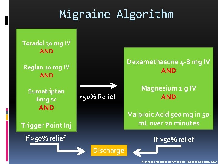 Migraine Algorithm Toradol 30 mg IV AND Dexamethasone 4 -8 mg IV AND Reglan
