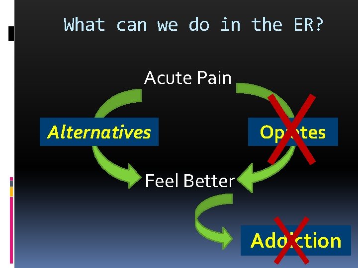 What can we do in the ER? Acute Pain Alternatives Opiates Feel Better Addiction