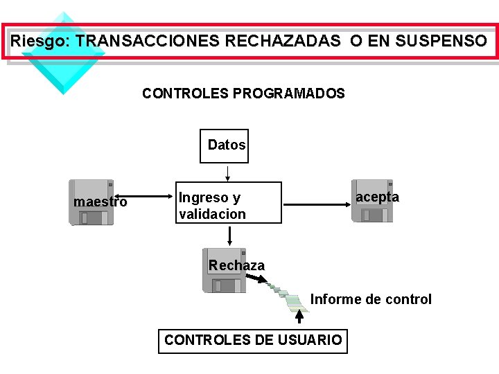 Riesgo: TRANSACCIONES RECHAZADAS O EN SUSPENSO CONTROLES PROGRAMADOS Datos maestro acepta Ingreso y validacion