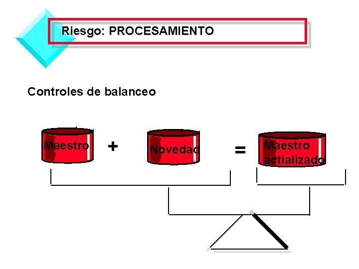 Riesgo: PROCESAMIENTO Controles de balanceo Maestro + Novedad = Maestro actializado 