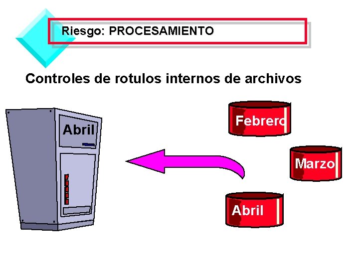 Riesgo: PROCESAMIENTO Controles de rotulos internos de archivos Abril Febrero Marzo Abril 