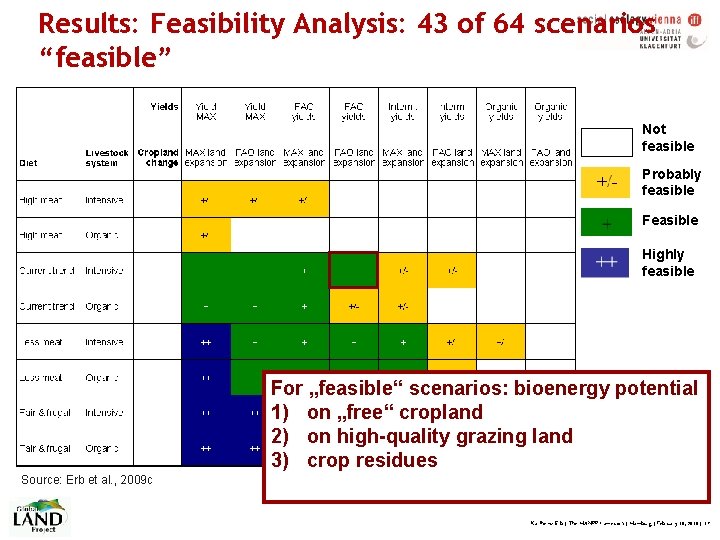 Results: Feasibility Analysis: 43 of 64 scenarios “feasible” Not feasible Probably feasible Feasible Highly