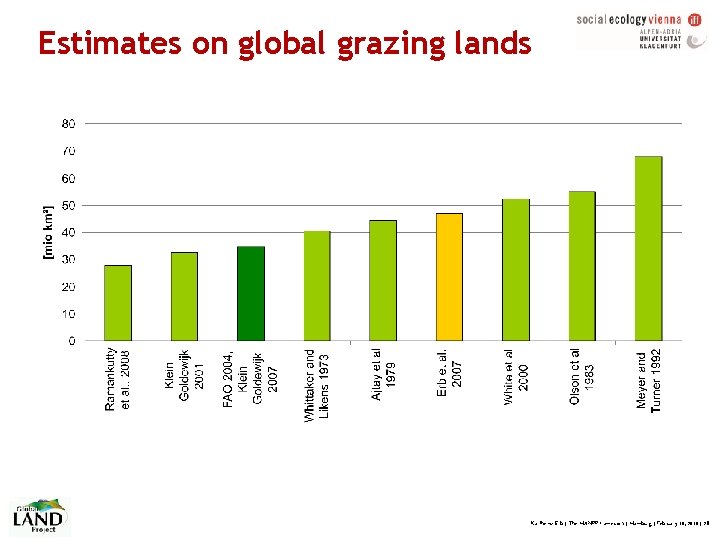 Estimates on global grazing lands Karlheinz Erb | The HANPP framework | Hamburg |