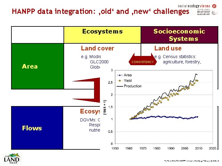 HANPP data integration: ‚old‘ and ‚new‘ challenges Area Ecosystems Socioeconomic Systems Land cover Land