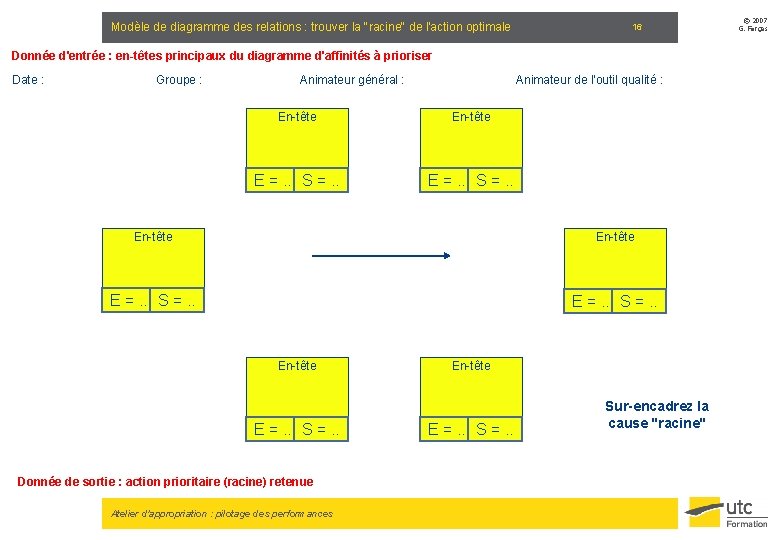 Modèle de diagramme des relations : trouver la "racine" de l'action optimale 16 Donnée