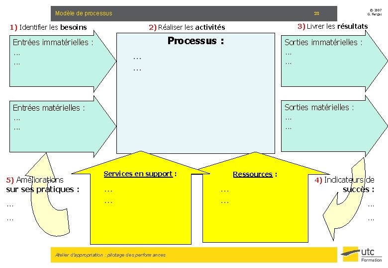 Modèle de processus 1) Identifier les besoins 3) Livrer les résultats 2) Réaliser les