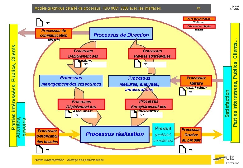 Modèle graphique détaillé de processus : ISO 9001: 2000 avec les interfaces Processus critique