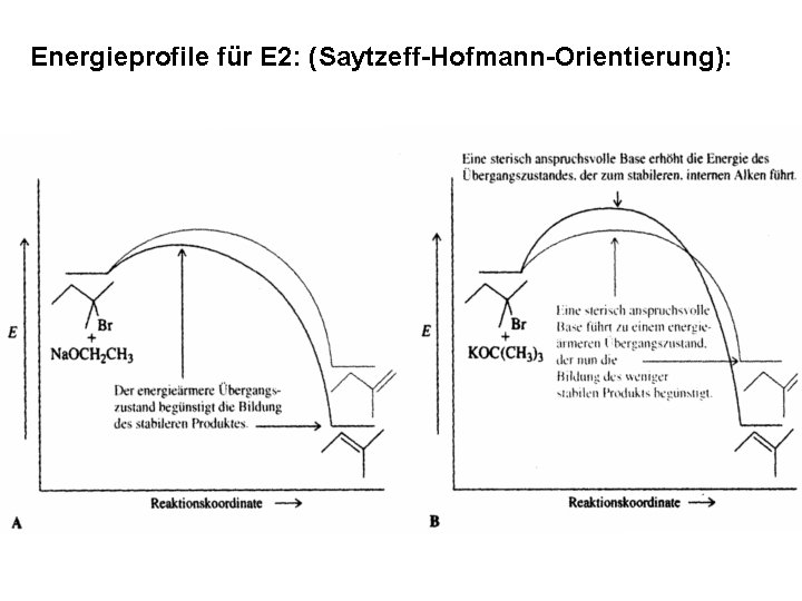 Energieprofile für E 2: (Saytzeff-Hofmann-Orientierung): 