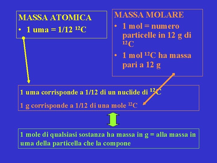 MASSA ATOMICA • 1 uma = 1/12 12 C MASSA MOLARE • 1 mol