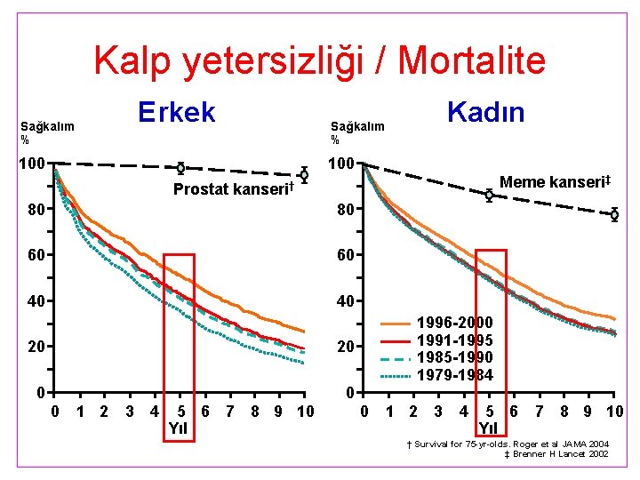 Kalp yetersizliği / Mortalite Erkek Sağkalım % Kadın Sağkalım % 100 Meme kanseri‡ Prostat