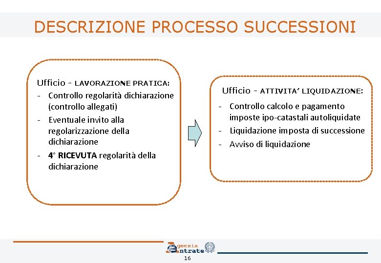 DESCRIZIONE PROCESSO SUCCESSIONI Ufficio - LAVORAZIONE PRATICA: Ufficio - ATTIVITA’ LIQUIDAZIONE: - Controllo regolarità