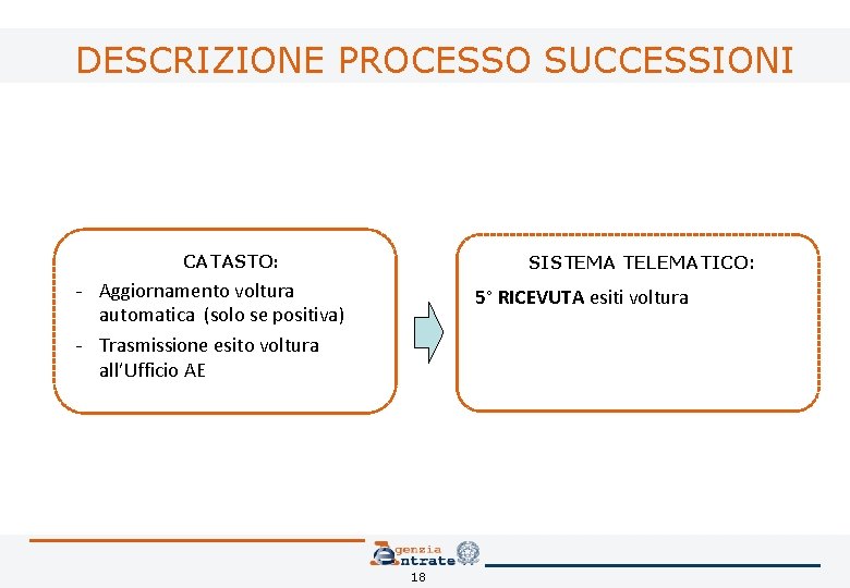 DESCRIZIONE PROCESSO SUCCESSIONI CATASTO: SISTEMA TELEMATICO: - Aggiornamento voltura automatica (solo se positiva) -