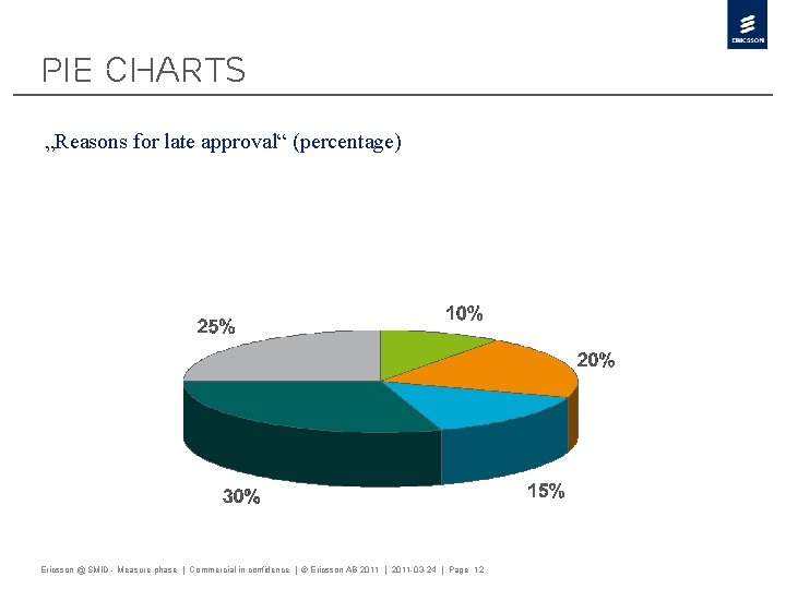 Pie Charts „Reasons for late approval“ (percentage) Ericsson @ SMID - Measure phase |